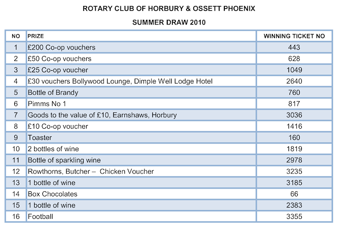 2010_Summer_Raffle_Results